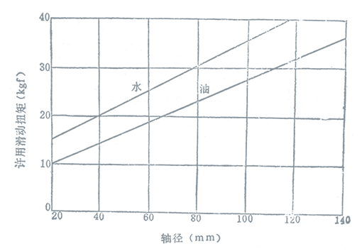 靜環采用壓配合固定時的端面許用摩擦扭矩